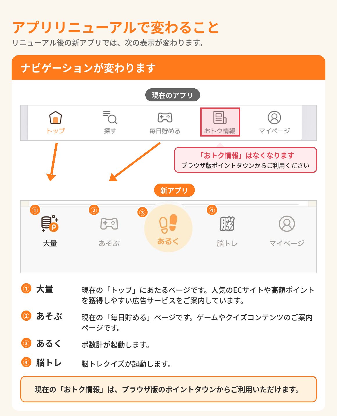 アプリリニューアルで変わること:ナビゲーションが変わります。現在の「トップ」は「大量」、「毎日貯める」は「あそぶ」、新たに「あるく」「脳トレ」が加わります。「おトク情報」はなくなります。