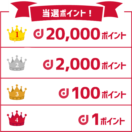 当選ポイント 1等20,000ポイント 2等2,000ポイント 3等100ポイント 4等1ポイント